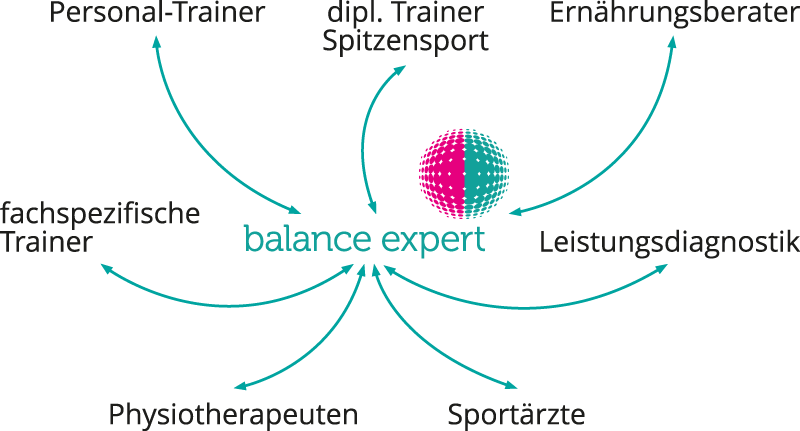 Grafik_balance_expert_Vernetzung